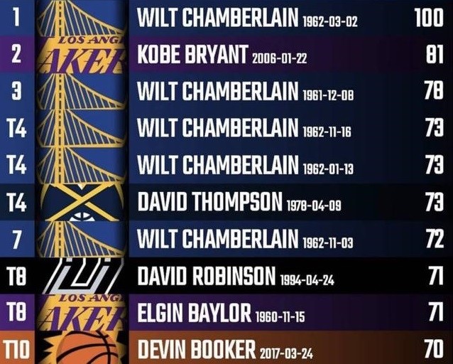 NBA季后赛得分榜排名单，那些在最高舞台燃烧自己的得分狂人